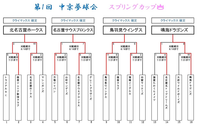 第1回中京夢球会  スプリングカップ