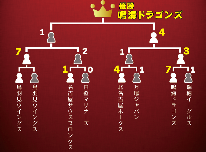 第1回中京夢球会  クライマックストーナメント表